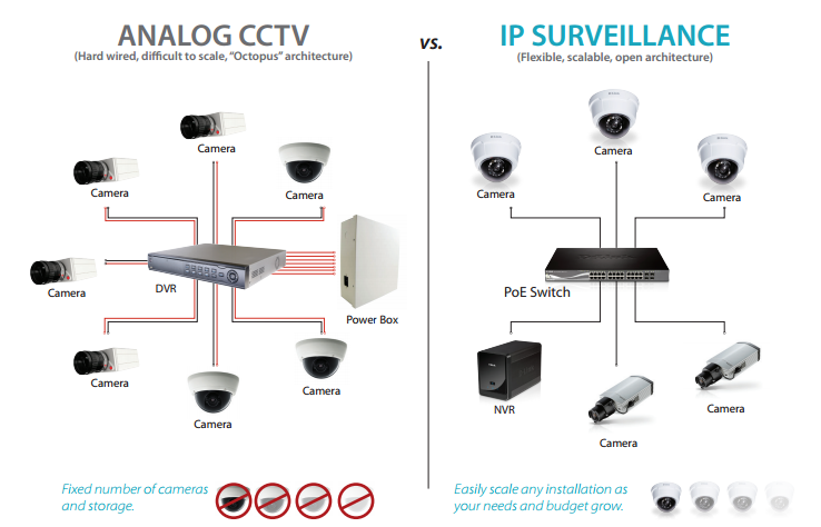 Perbedaan antara Kamera Analog CCTV dan Kamera IP.